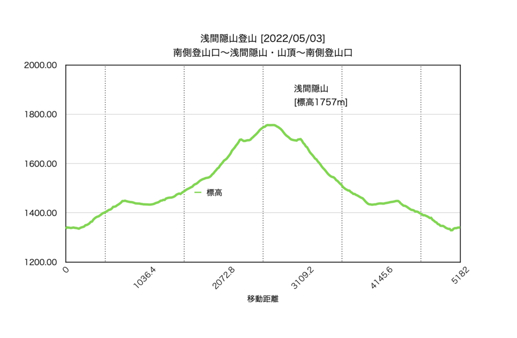 浅間隠山グラフ
